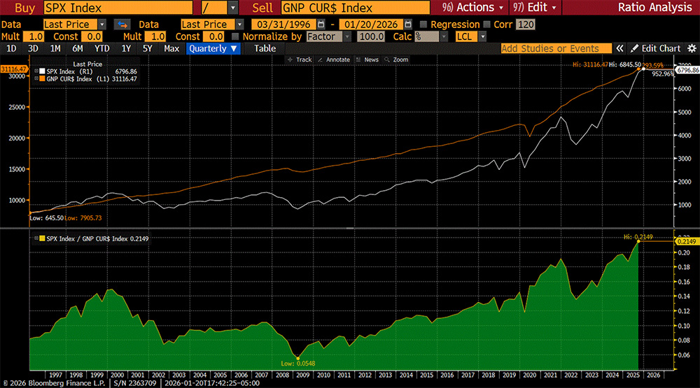 S&P 500 vs U.S nominal GDP